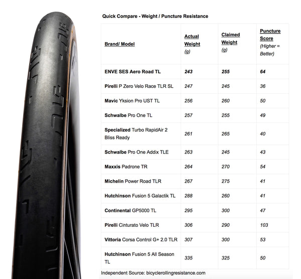 Enve SES Road Tire – Elite Custom SG